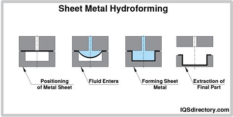 hydroforming sheet metal|hydroforming process in sheet metal.